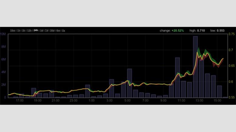 Bitcoin Price Rises Nearly 20 Percent Monday