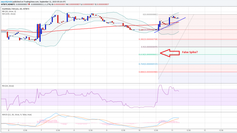 DarkNote Price Technical Analysis - False Spike?