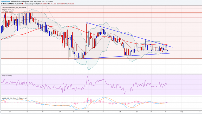 Dash Price Technical Analysis - Thunderous Collapse or Slow Revival