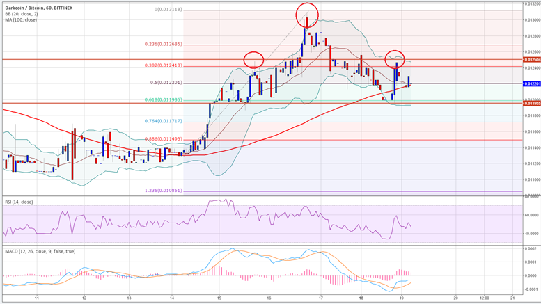 Dash Price Technical Analysis - Head and Shoulders Pattern in Making?