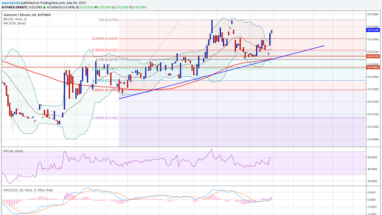 Dash Price Technical Analysis - No Sign of Sellers