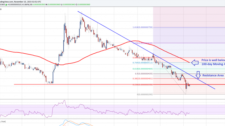 Dogecoin Price Technical Analysis - Looking at the Big Picture