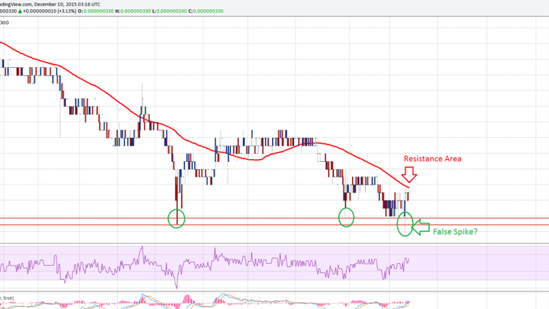 Dogecoin Price Technical Analysis - False Spike and Reversal?
