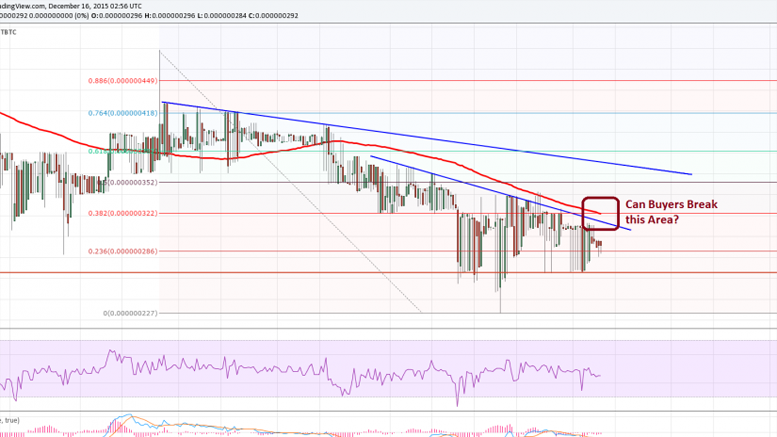 Dogecoin Price Technical Analysis For 15/12/2015 - Risk of Further Declines