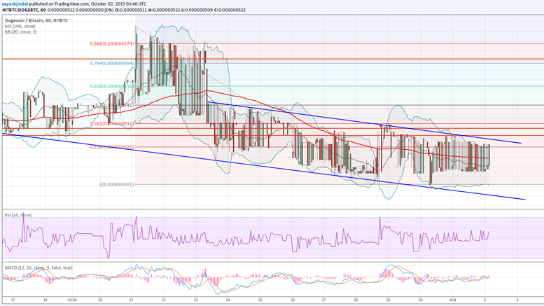 Dogecoin Price Technical Analysis - Range Trading Rules