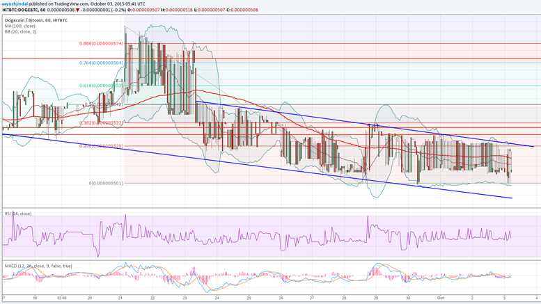 Dogecoin Price Weekly Analysis - Consolidation Ahead of Break?