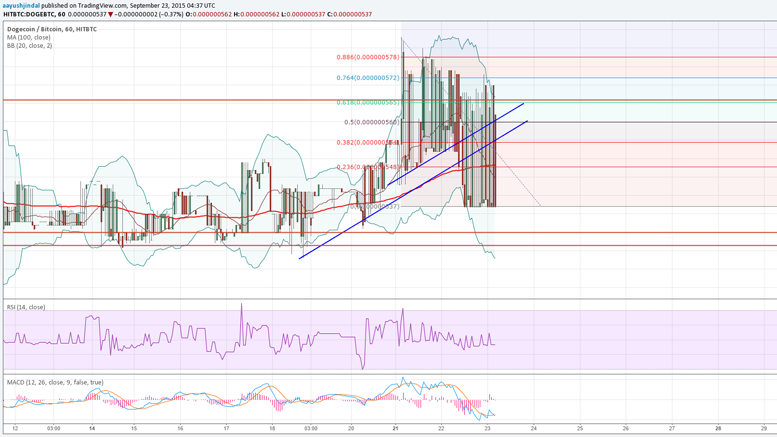 Dogecoin Price Technical Analysis - Failed to Gain Traction