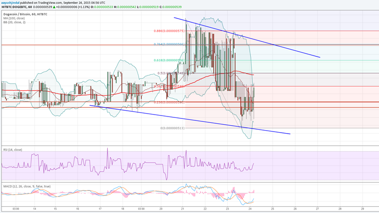 Dogecoin Price Technical Analysis - Sellers Achieved Initial Goal