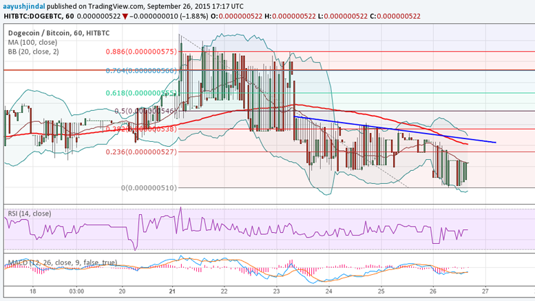 Dogecoin Price Weekly Analysis - Can Buyers Break 100 MA