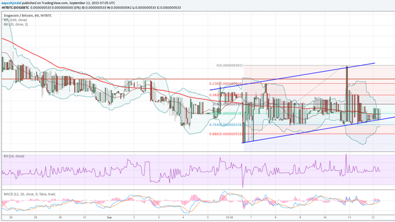 Dogecoin Price Weekly Analysis - Pattern Continuation Likely
