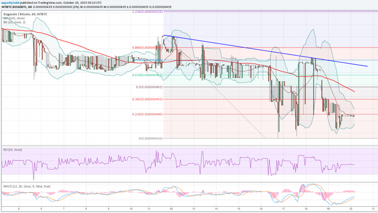 Dogecoin Price Technical Analysis - More Downsides Likely