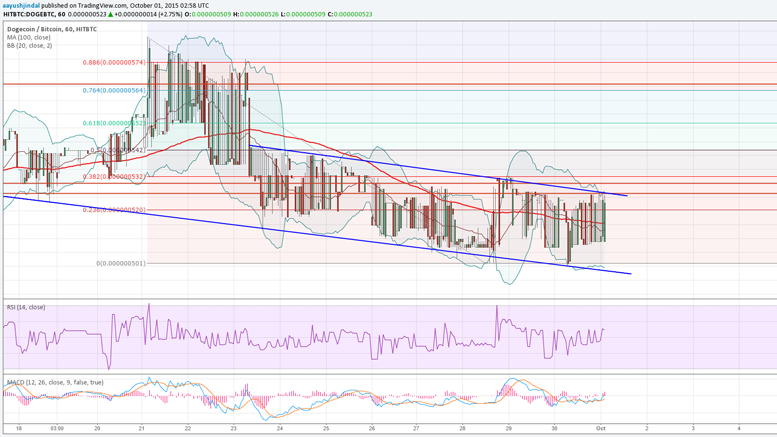 Dogecoin Price Technical Analysis - Buyers Seem To Be Struggling