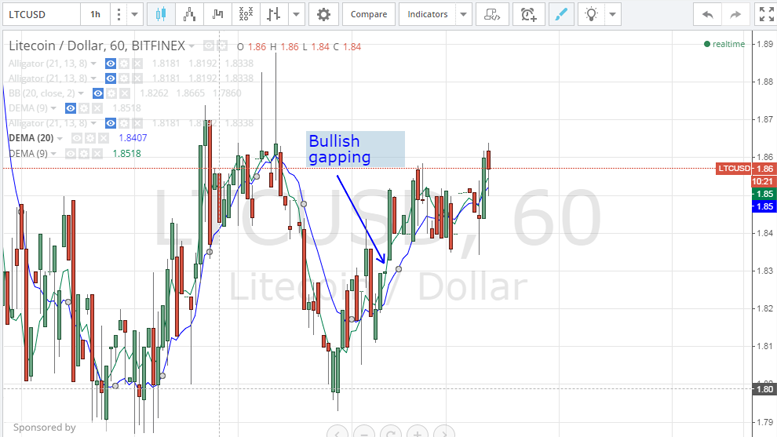 Litecoin Price Technical Analysis for 20/2/2015 - Pending Uptrend