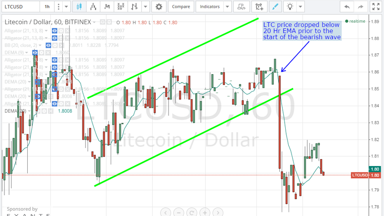 Litecoin Price Technical Analysis for 23/2/2015 - Shadowing Bitcoin