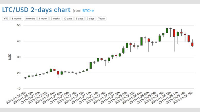 Value of Litecoin Rises Nearly 400% in 3 Days