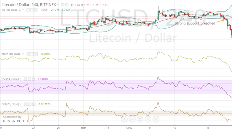 Litecoin Price Technical Analysis for 19/3/2015 - Seller's Market?