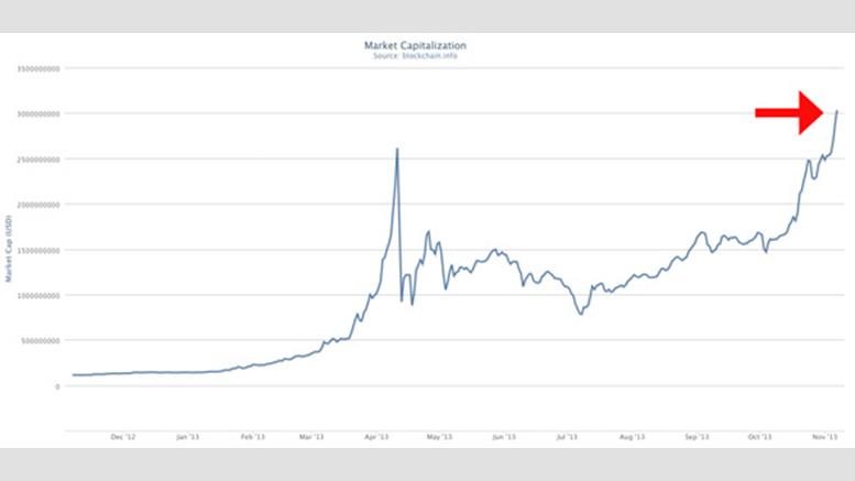 Bitcoin Market Cap Reaches 3 Billion