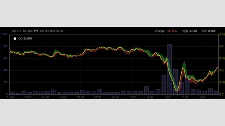 Traders React to Mt. Gox Claims: Bitcoin Hits Low of $500