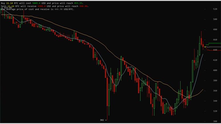 Bitcoin Price at Mt. Gox Making a Comeback