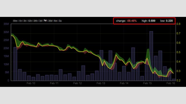 Bitcoin Price at Mt. Gox Sinks Below $300 as Community Awaits Monday's News Update