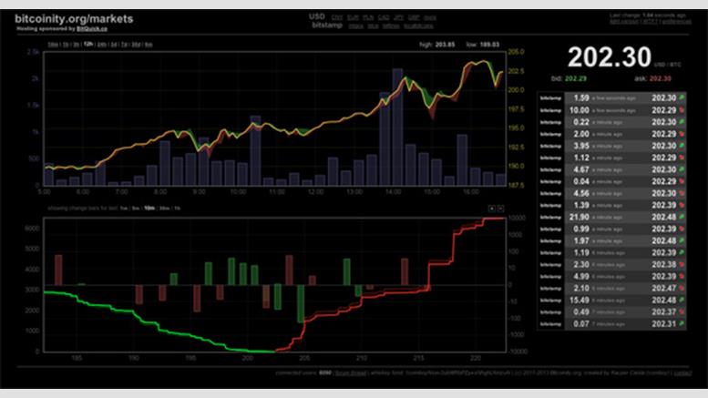 Other Exchanges Follow Mt. Gox in Creeping Past $200USD