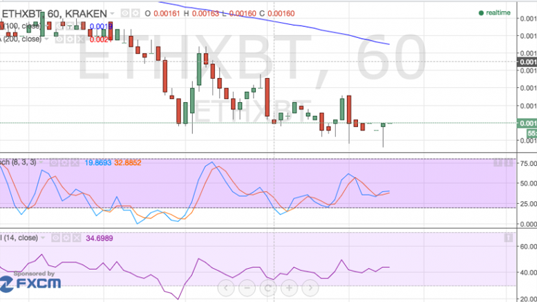 Ethereum Price Technical Analysis - Not Another Triangle?!