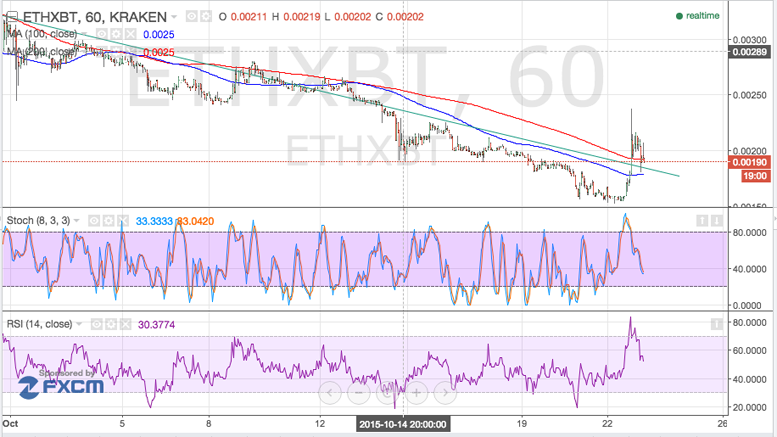 Ethereum Price Technical Analysis - Is the Breakout Legit?
