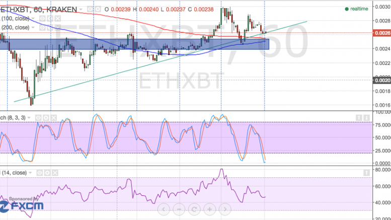 Ethereum Price Technical Analysis - Rising Trend Line Bounce!