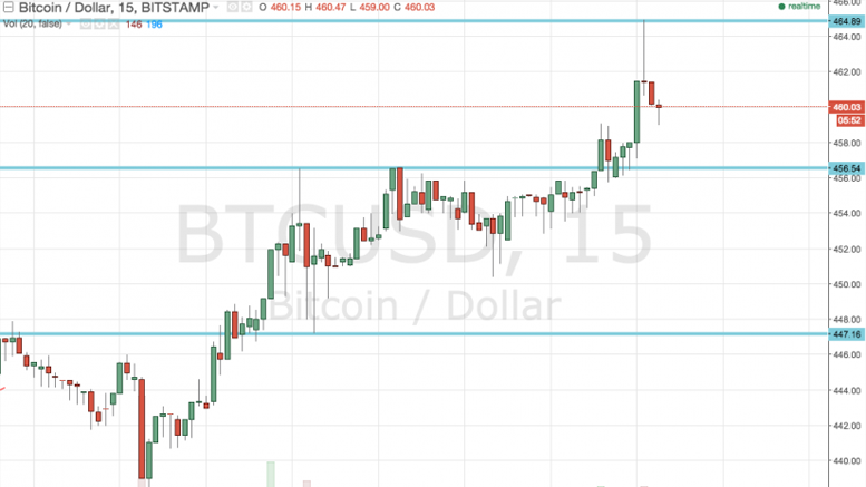 Bitcoin Price Rockets: 500 Next?