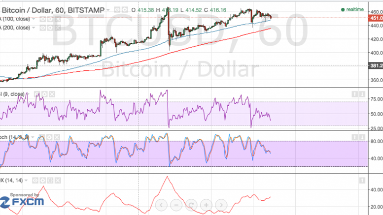 Bitcoin Price Technical Analysis for 17/12/2015 - Reversal Signal Forming?