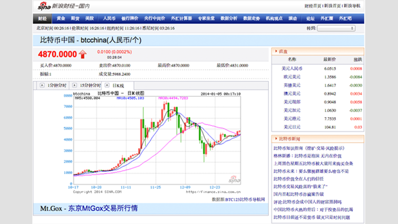 Sina Web Portal in China Launches Bitcoin Information Pages