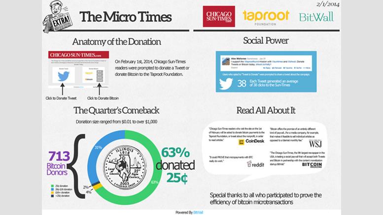 Metrics From Chicago Sun-Times BitWall Trial Now Available