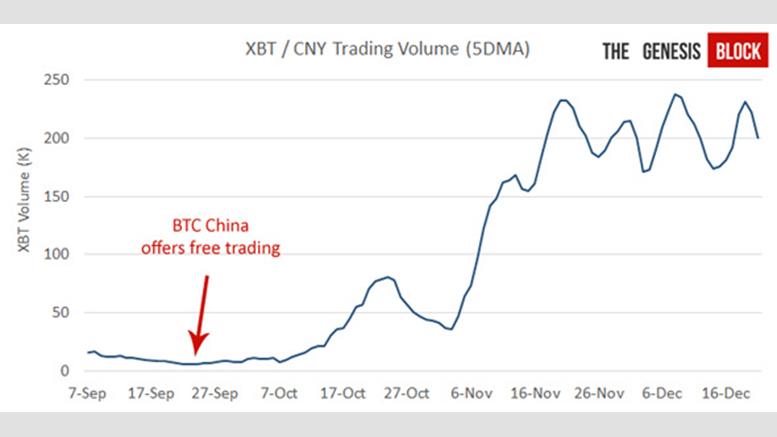 BTC China May Have Raked in $1.25 Million in Revenue Since Reinstating Trading Fees