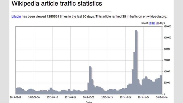 Bitcoin Article on Wikipedia Ranked 35th Most Viewed