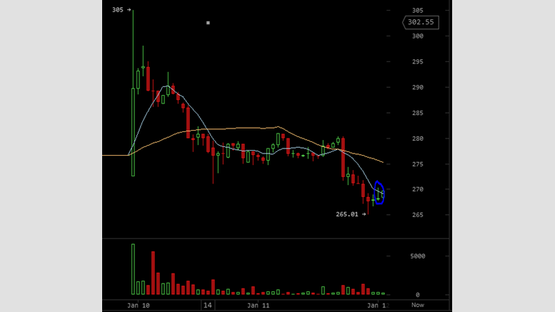 Bitcoin Price Technical Analysis for 11/1/2015