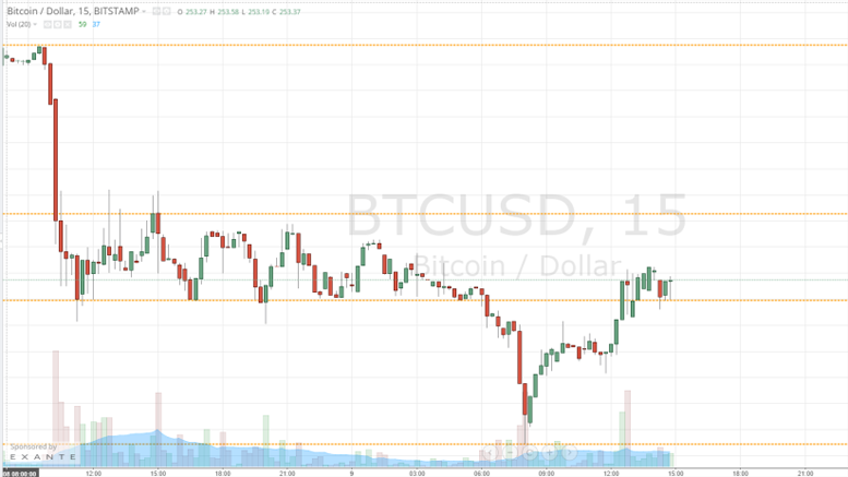 Bitcoin Price Corrects: Recovery?