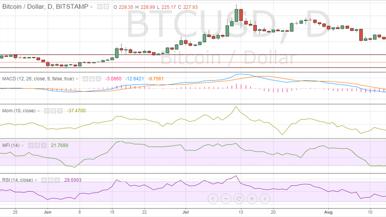 Bitcoin Price Technical Analysis for 24/8/2015 - Pessimism Rules