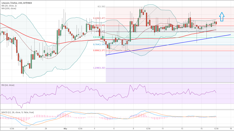 Litecoin Price Technical Analysis for 5/6/2015 - Bullish Pattern Fails, But That Was Expected!