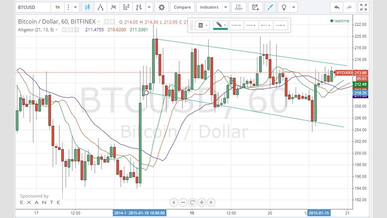 Bitcoin Price Technical Analysis for 20/1/2015