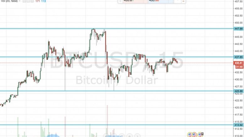 Bitcoin Price Watch; 500 on the Cards?