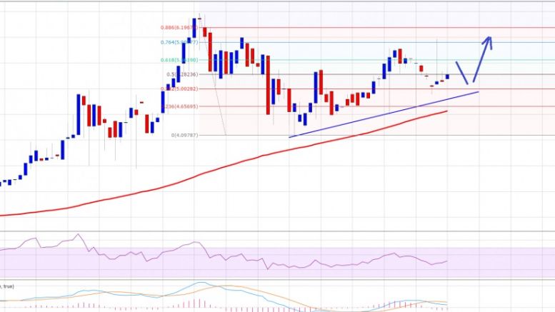 Ethereum Price Technical Analysis – Watch Out For 100 SMA