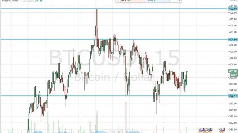 Bitcoin Price Watch; Let’s get some upside!