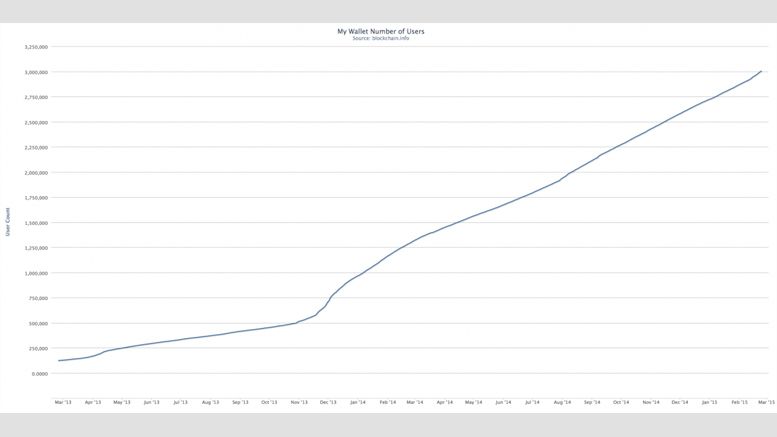 Blockchain Reports 3 Millionth Bitcoin Wallet