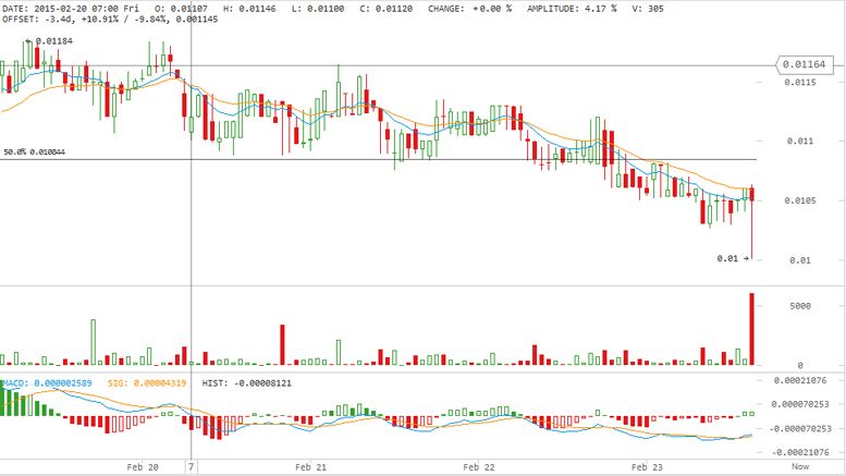 Darkcoin Price Technical Analysis for 23/2/2015 - Shadowing Bitcoin