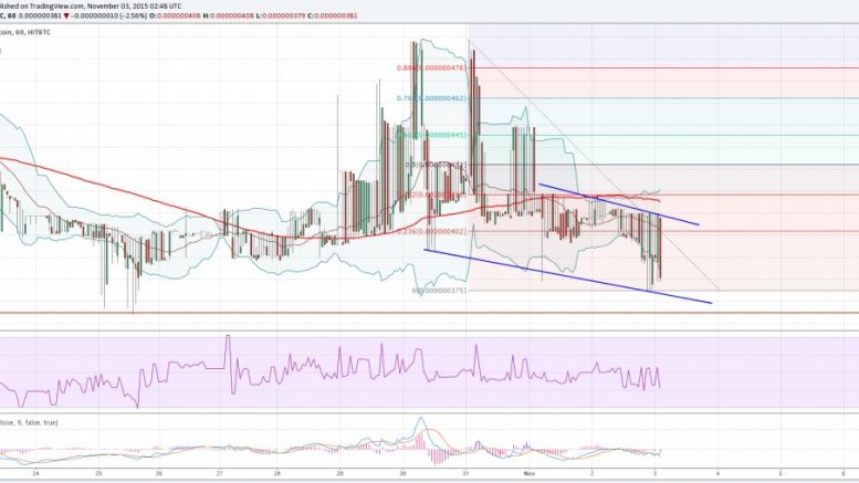 Dogecoin Price Technical Analysis - Retest of 36.5 Satoshis Likely?