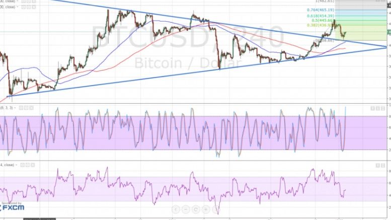 Bitcoin Price Technical Analysis for 25/02/2016 – Bulls Gaining Ground!