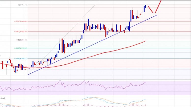 Ethereum Price Technical Analysis – Bulls In Control?