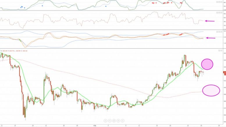 Bitcoin Price Shows Market Caution