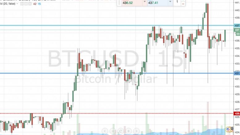 Bitcoin Price Watch; Gearing up for a big move…