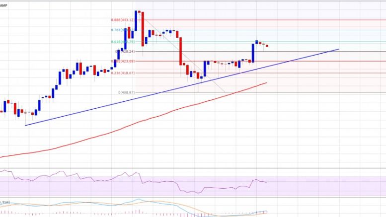 Bitcoin Price Weekly Analysis – Can Buyers Make It?